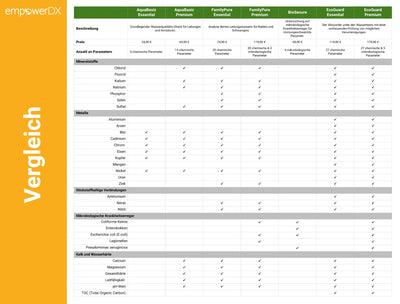 Umfangreiche Mineral- und Schadstoffanalyse - EcoGuard Essential - Osmoseanlage-kaufen.de