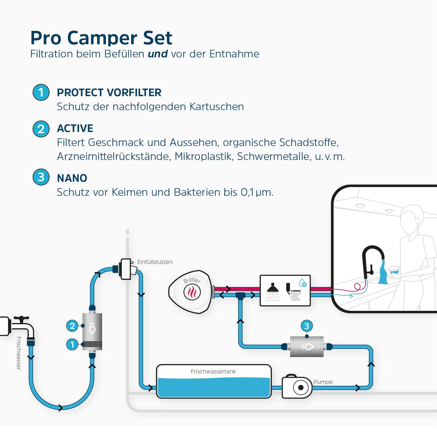 Alb Filter PRO CAMPER Set Trinkwasserfilter Kombination - Osmoseanlage-kaufen.de