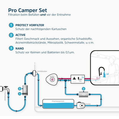 Alb Filter PRO CAMPER Set Trinkwasserfilter Kombination - Osmoseanlage-kaufen.de