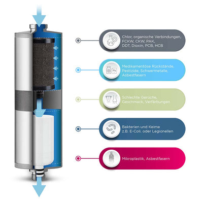 Alb Filter FUSION Active und Nano Trinkwasserfilter | Camping-Set: Mobil - Osmoseanlage-kaufen.de